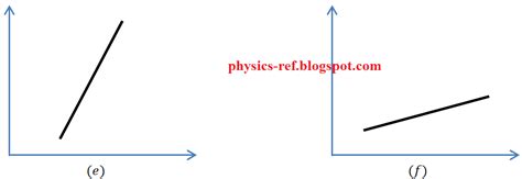 Physics Graphs Basics 2 Nature Of Gradients Physics Reference