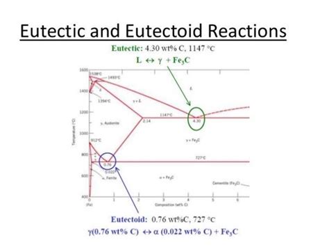 Eutectic Reaction In Iron Carbon Diagram