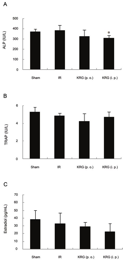 Effect Of Korean Red Ginseng KRG On Serum Biochemical Markers At 12