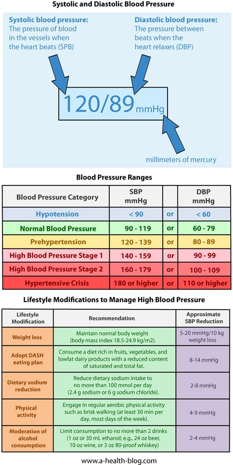 Health Blood Pressure Ranges Lifestyle Modifications To Manage High