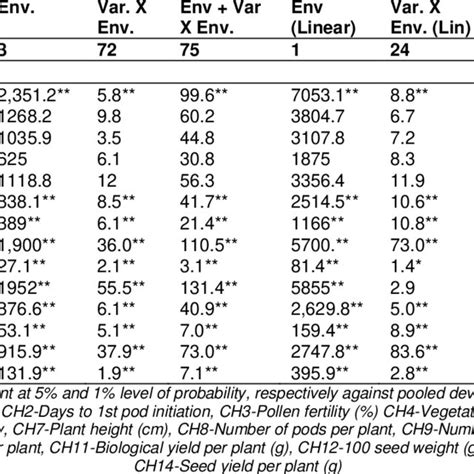 Stability Analysis Of Variance For Seed Yield And Its Contributing