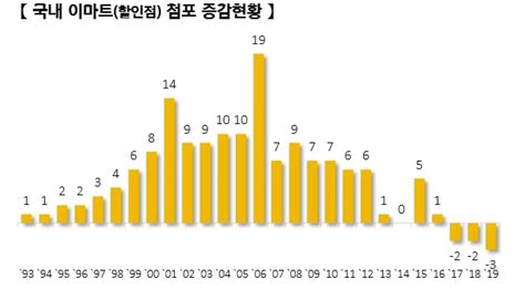 이마트 지난해 영업익 전년比 674 감소 4q 적자전환 Save Internet 뉴데일리