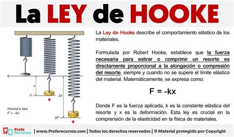 La Ley De Hooke F Rmula Y Ejemplo