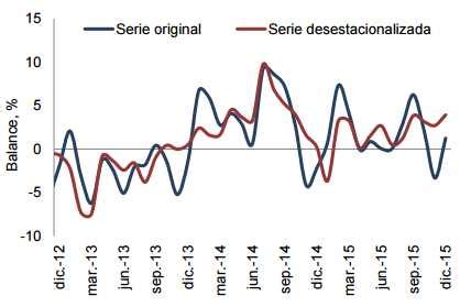 Encuesta de Opinión Empresarial de Fedesarrollo diciembre 2015 - Semana 