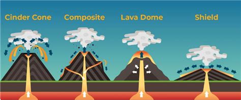 Volcano Types 2023