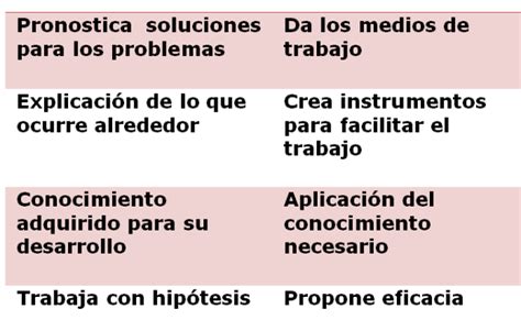 Cuadros Comparativos Entre Ciencia Y Tecnologia Cuadro Comparativo