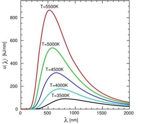 Variation Of Spectral Energy Density U With Wavelength In