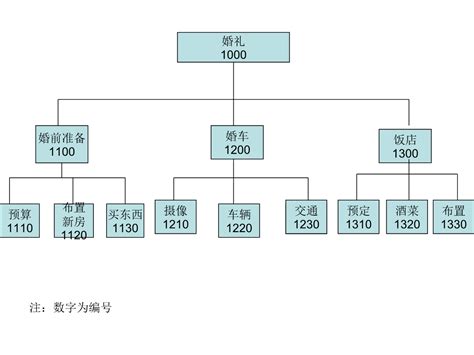 婚礼项目的wbs图 图库 五毛网