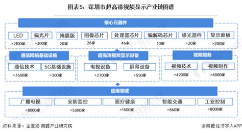 深圳：力争2024年战略性新兴产业增加值超15万亿元【附深圳新能源汽车、超高清视频显示、智能网联汽车产业全景图谱】产经前瞻经济学人