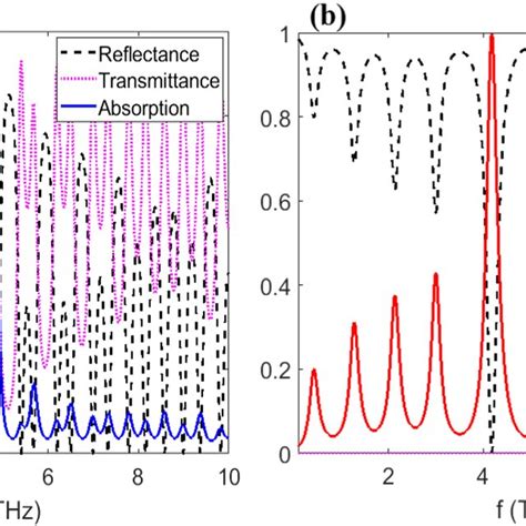 Reflectance Dashed Lines Transmittance Dotted Lines And Absorption Download Scientific