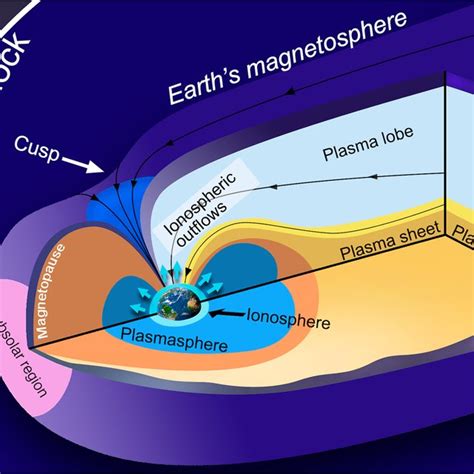 Main Regions Of The Earths Magnetosphere Ionospheric Ions Are Download Scientific Diagram