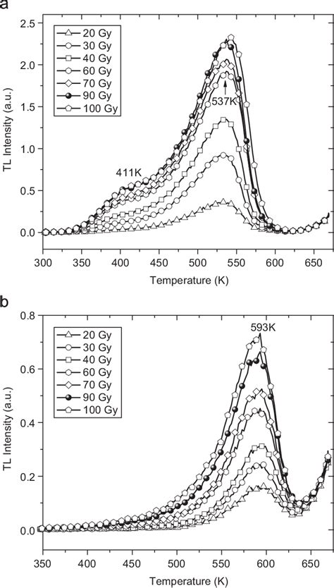 Thermoluminescence Tl Glow Curve Of A Nitrogen Doped Stdia