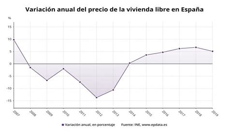 El Precio De La Vivienda Aumentó Un 51 En El 2019 Su Menor Alza En Tres Años