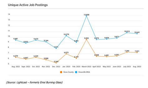 More than 10,000 active job postings in Knoxville - Teknovation.biz