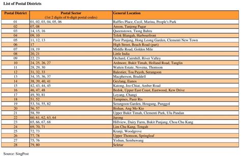 Assessing Property Locations Districts And Regions In Singapore