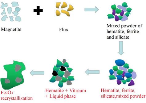 Ring formation mechanism of magnesian flux pellets in rotary kiln ...