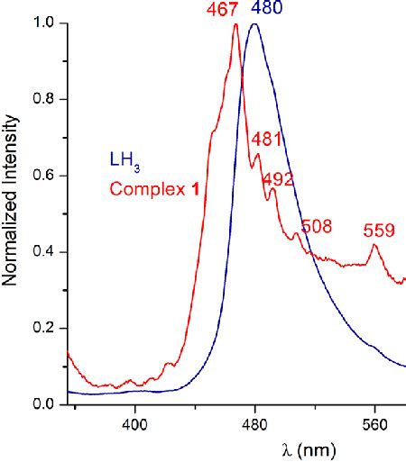 Solid State Room Temperature Emission Spectra For And Lh