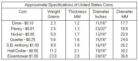 Us coin measurements - Coin Size Chart For US and Foreign Coins - Coin ...