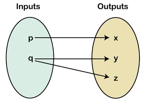 What Is A Function Definition Types And Examples