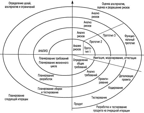 Спіральна модель розробки