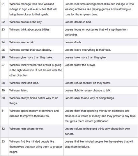 What’s the Difference Between Winners and Losers? Mindset. | IanBrownLA.com