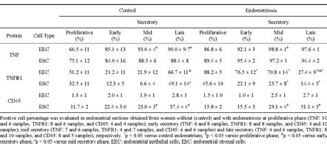 Table 1 From Tnf System In Eutopic Endometrium From Women With Endometriosis Semantic Scholar