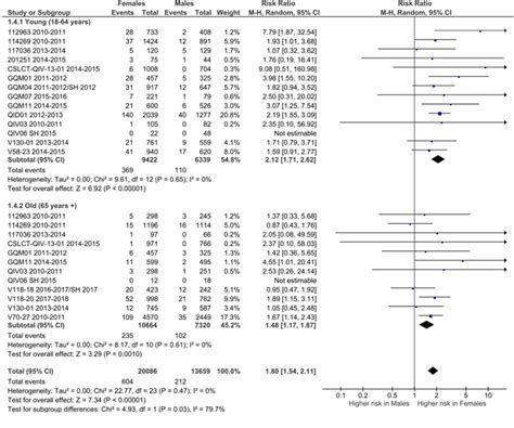 Sex Differences In Adverse Events Following Seasonal Influenza Vaccines A Meta Analysis Of