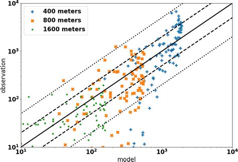 Scatter Plot Comparing The Predicted X Axis And Measured Y Axis