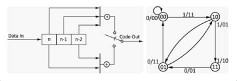 Convolutional Encoder System And State Diagram Of Convolutional Code