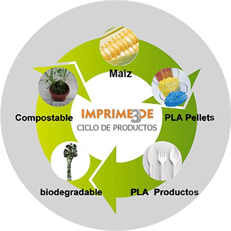 O PLA polímero biodegradábel procedente de recursos vexetais