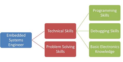 Make A Career In Embedded Systems Urbanpro