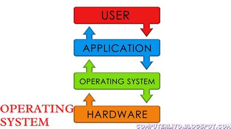 What Is An Operating System Its Functions Types And Examples