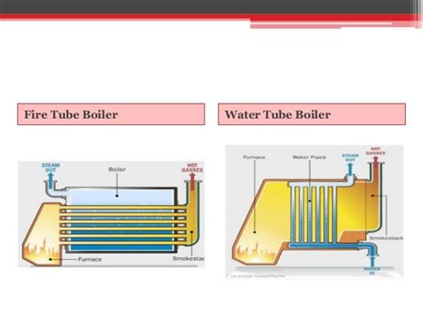 Boilerscomplete Introduction And Classification