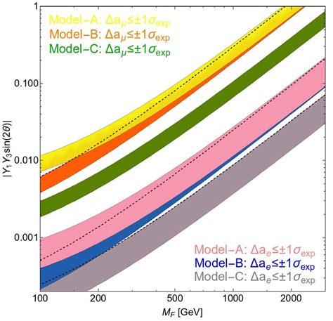 Demonstration Of The Required Yukawa Coupling To Reproduce The