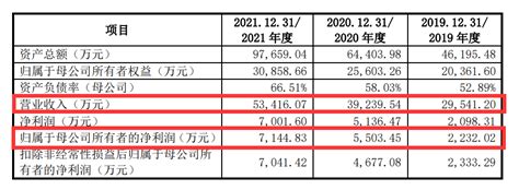 汇成真空ipo：收入增长快被问询是否具有偶发性 遭合作对象索赔8000万 东方财富网