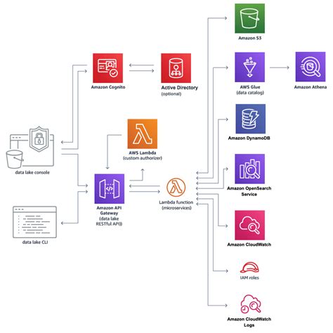 Data Lake | Implementations | AWS Solutions