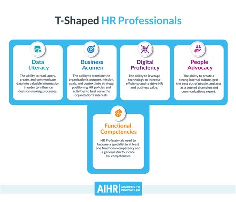 Become T Shaped HR Professional To Create Impact AIHR