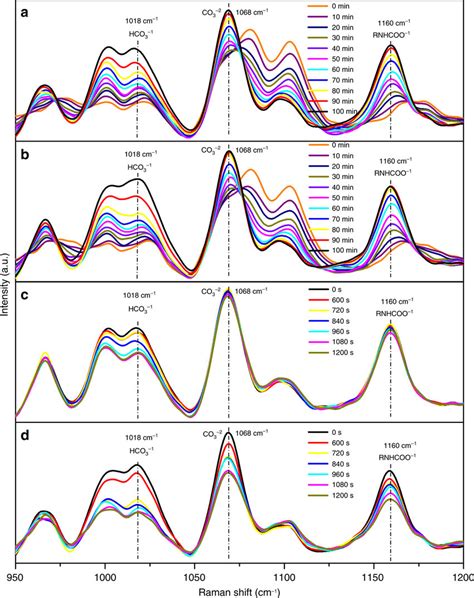 Raman Spectra Of Solutions At Different Times The Indicated Times Are