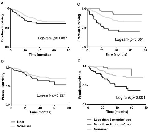 Long Term Statin Therapy Improves Oncological Outcome After Radical