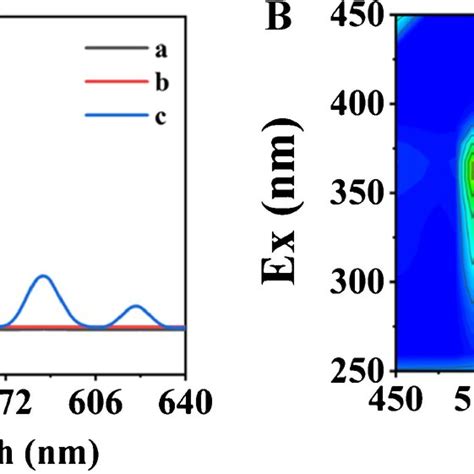 Optical Properties Of Tb Nfx A Fluorescence Spectra λex 365 Nm Of Download Scientific