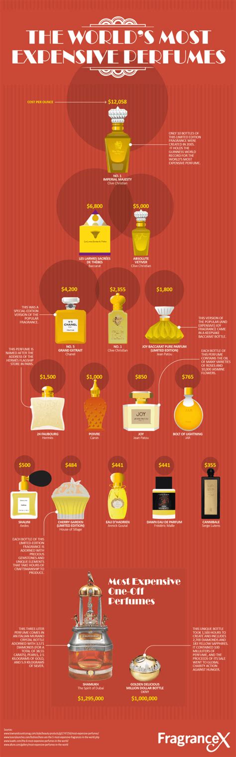 The Worlds Most Expensive Perfumes Tfe Times