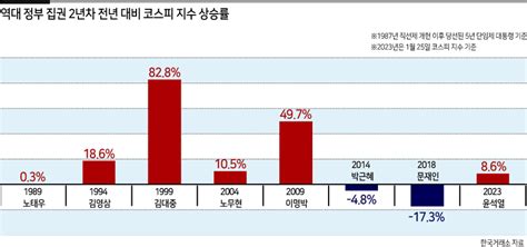 집권 2년차 주가 상승 尹 정부도 통할까 헤럴드경제