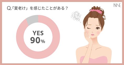 【緊急調査】秋のお肌注意報！ この時期「夏老け」を実感する女性は90％。いちばんの悩みは肌のくすみ。美肌のためにやるべきことは？ 秋こそスキン