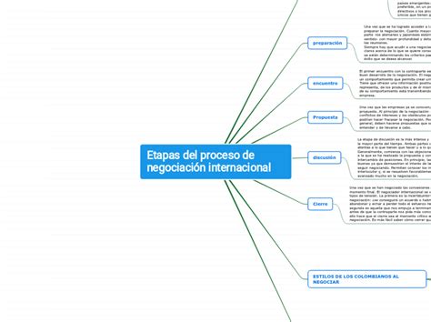 Etapas Del Proceso De Negociación Interna Tankekart