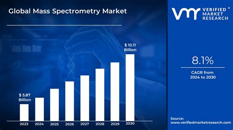 In Depth Industry Outlook Mass Spectrometry Market Size Forecast