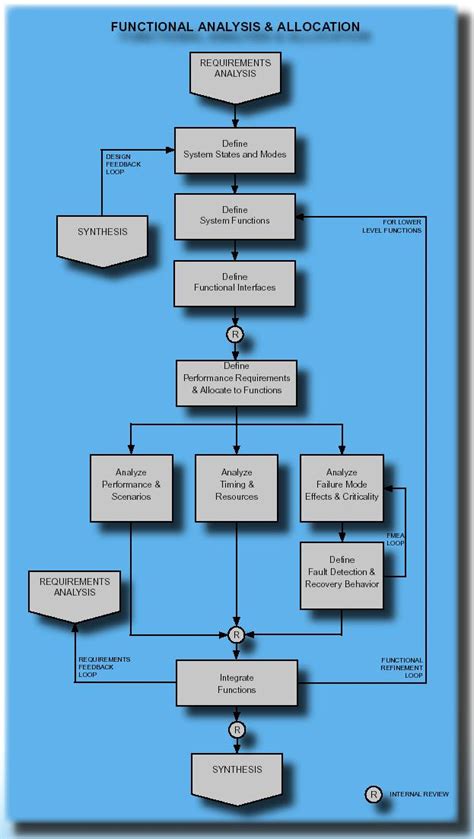 Early Functional Analysis And Allocation In The System Engineering Process Dsi International