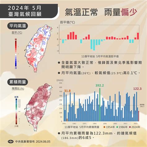 幾乎不見梅雨鋒面滯留！鄭明典示警「今年梅雨季雨量不妙」：豪雨機率低 民視新聞網