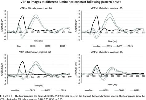 Shows The Grand Mean Latency Of The Vep Components To The Four Download Scientific Diagram