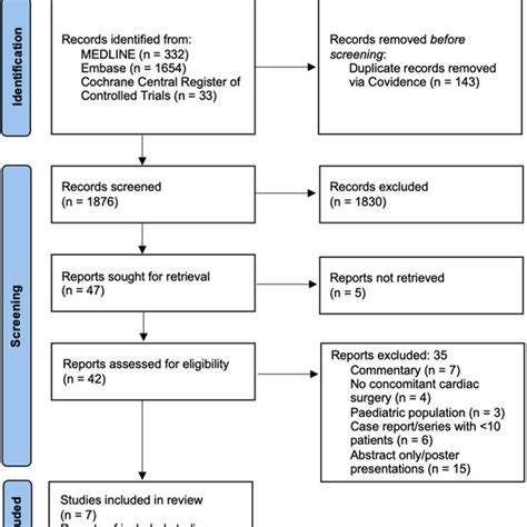 Prisma Flowchart Summarizing The Detailed Search Process In The