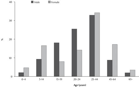 Age And Sex Patterns Of Road Traffic Injuries In Rawalpindi July